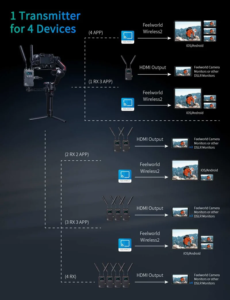 Système de transmission vidéo sans fil 4K FEELWORLD WT1H : double HDMI, interphone duplex intégral, diffusion en direct