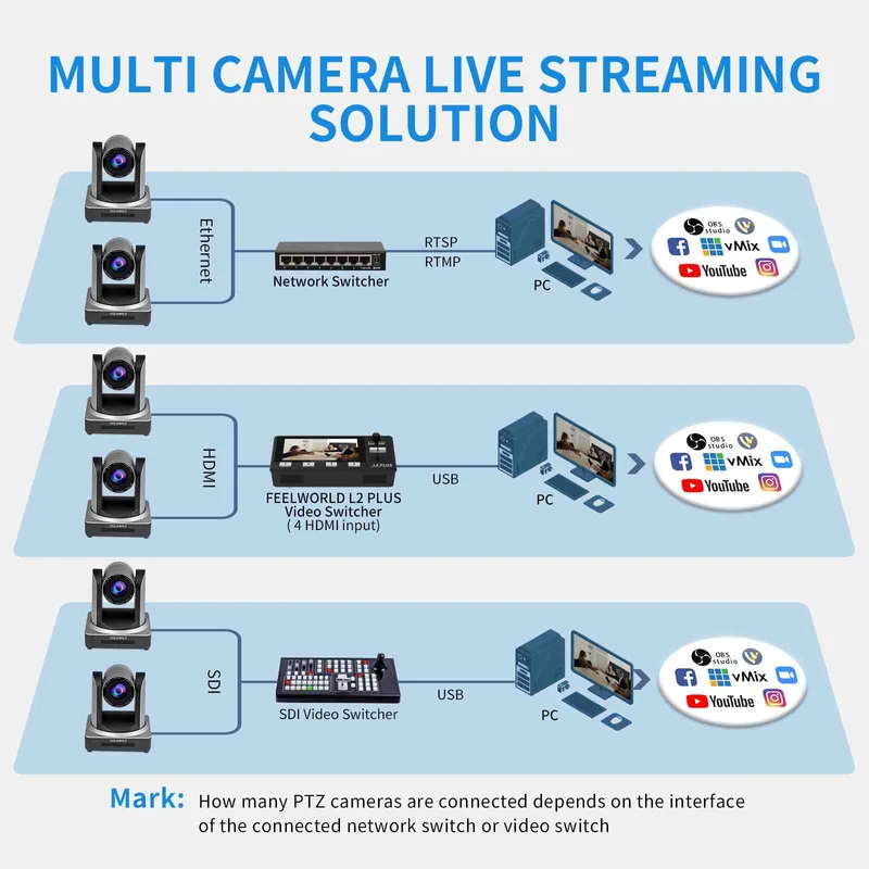 FEELWORLD POE20X Caméra PTZ de streaming en direct HDMI 3G-SDI HDMI simultanée avec zoom 20X PoE pris en charge
