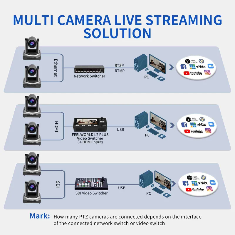 FEELWORLD NDI20X 3G-SDI HDMI NDI IP Streaming en direct simultané avec caméra PTZ avec prise en charge du zoom 20X PoE