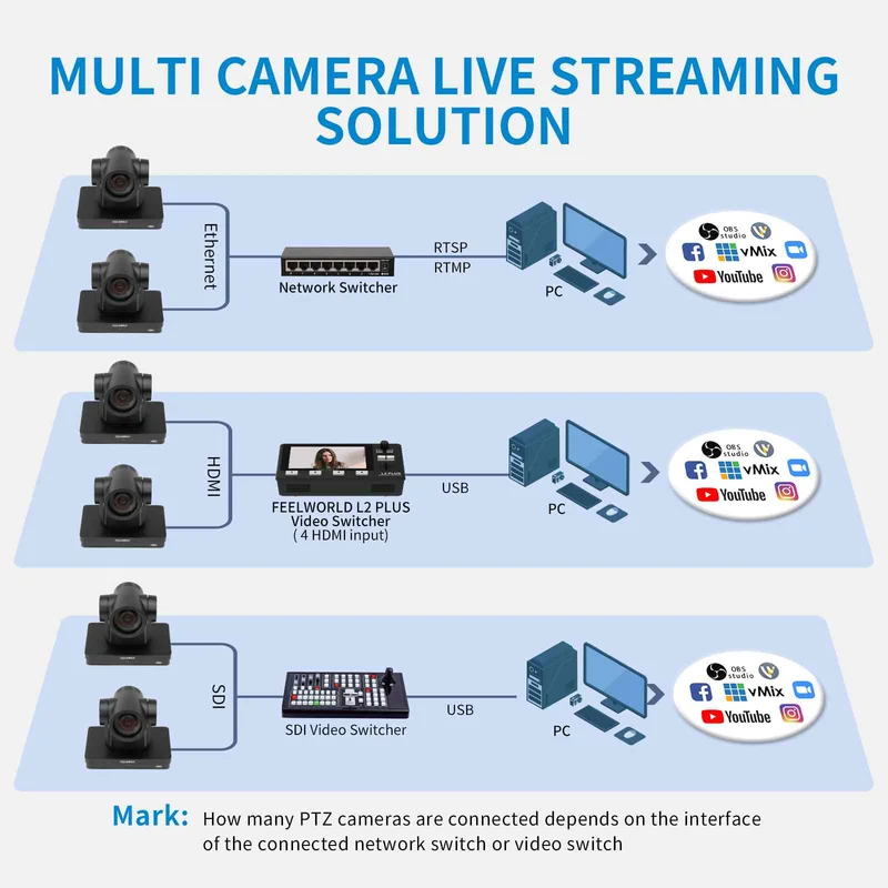 FEELWORLD UHD4K12X Caméra PTZ SDI HDMI USB IP Streaming en direct Zoom optique 12X 4K 30fps Prise en charge PoE