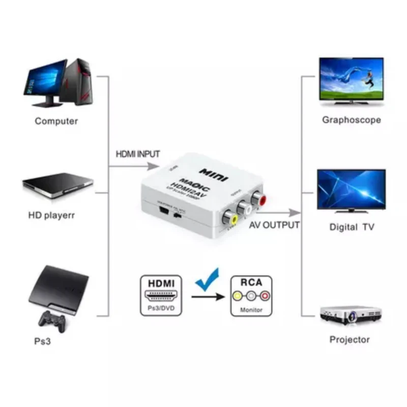 Full HD HDMI To AV (HDMI2AV) Converter, HDMI Input to RCA AV output Adapter Converter - Brand New