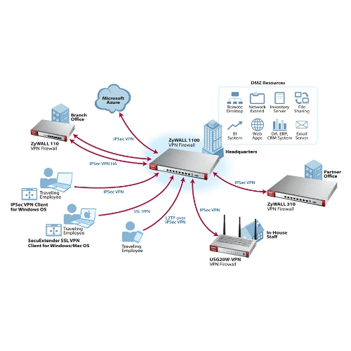 Routeur firewall 5 ports 5 VPN Zyxel - USG20VPN