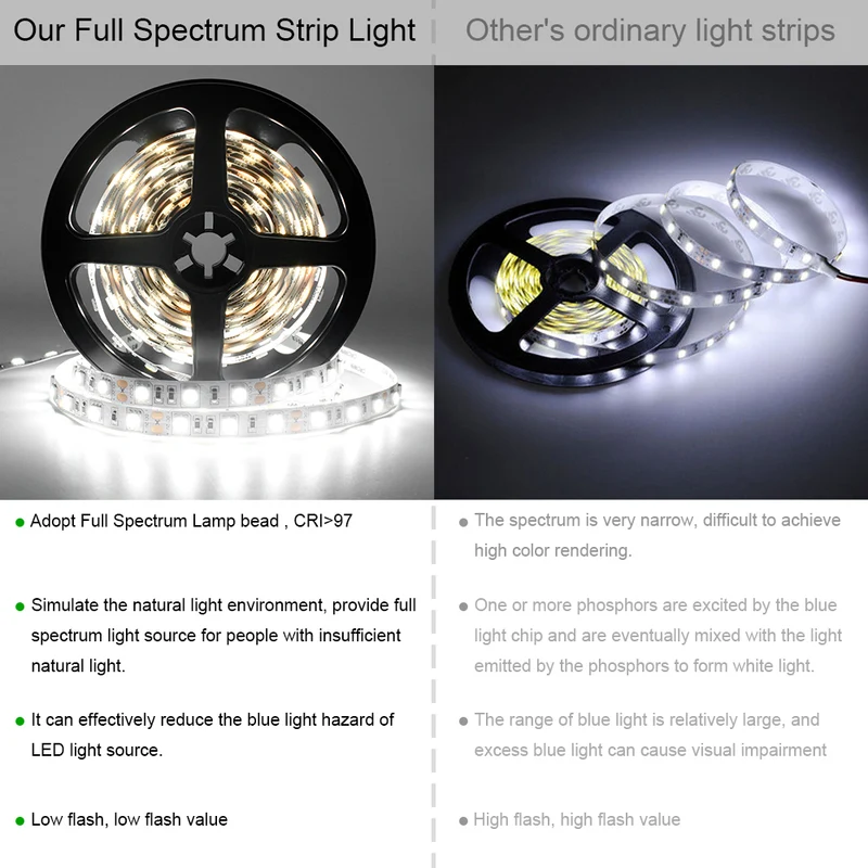 DC12V SMD5050 Full Spectrum LED Strip Light - CRI 97+ | 300 LEDs (60 LEDs/M) | 2700K / 3000K / 4000K / 5500K / 6500K | 12W/M | 10mm PCB | CRI 97+ | IP00 / IP67 | for Mirror, Kitchen Cabinet, Bedroom