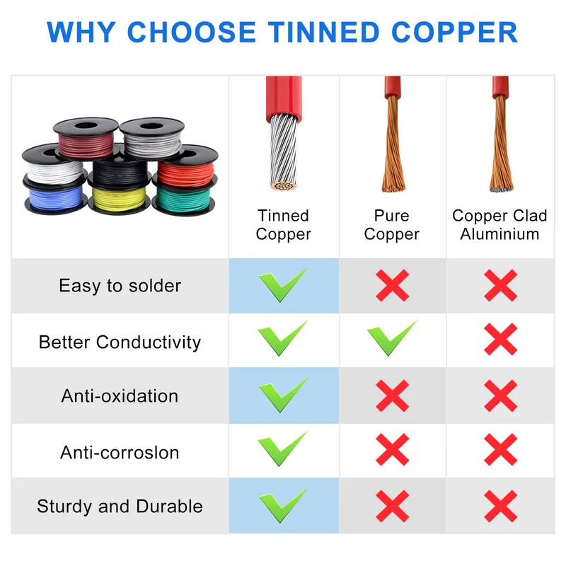 18 AWG Silicone Wire Kit, Stranded Tinned Copper Electrical Cable, 5m–15m Each Roll × 8 Colors, Flexible Heat Resistant Hook Up Wire Set for DIY, Automotive, LED, RC, Power Wiring